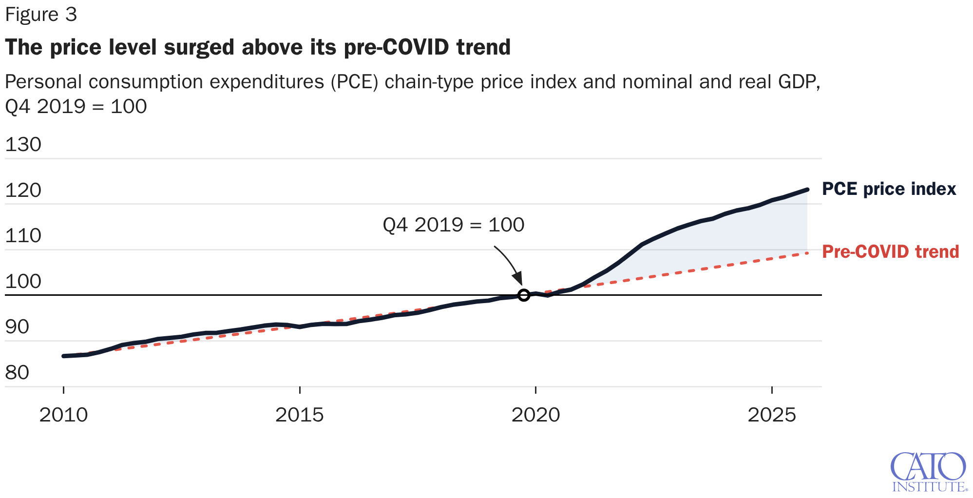 The price level surged above its pre-COVID trend