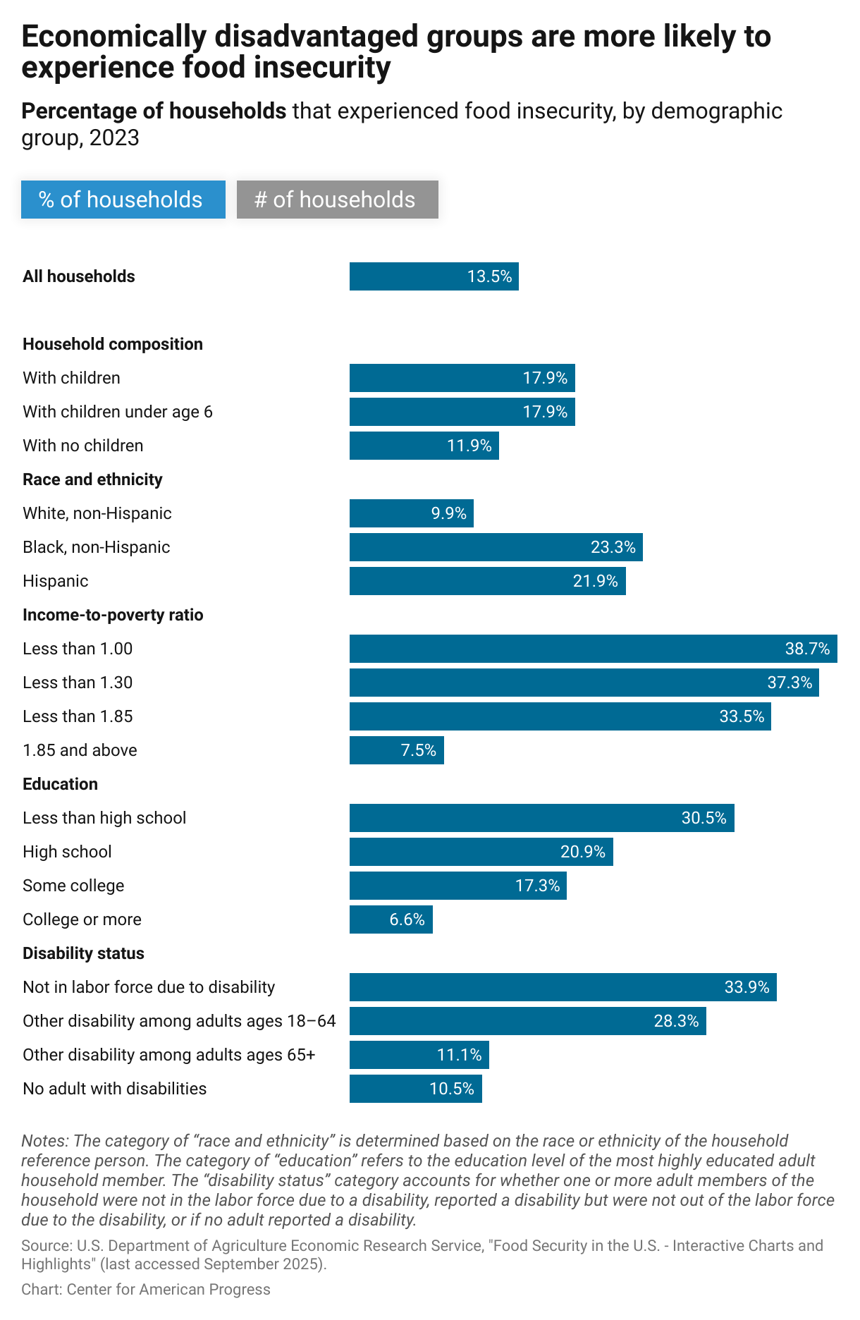 Bar chart of the number and percentage of households that experienced food insecurity in 2023, showing that people of color, households with children and people with disabilities, low-income households, and households that do not contain a member with a college degree are at greater risk of experiencing food insecurity.