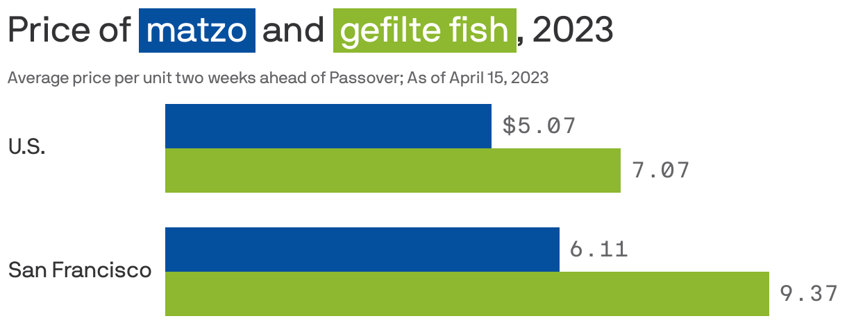 Price of <span style="background:#054f9f; padding:3px 5px;color:white;">matzo</span> and <span style="background:#8db830; padding:3px 5px;color:white;">gefilte fish</span>, 2023
