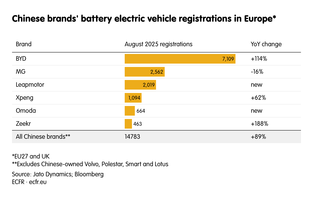 Chinese brands' battery electric vehicle registrations in Europe*
