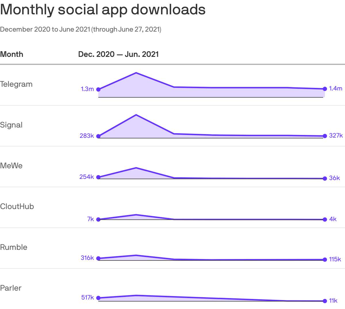 Monthly social app downloads