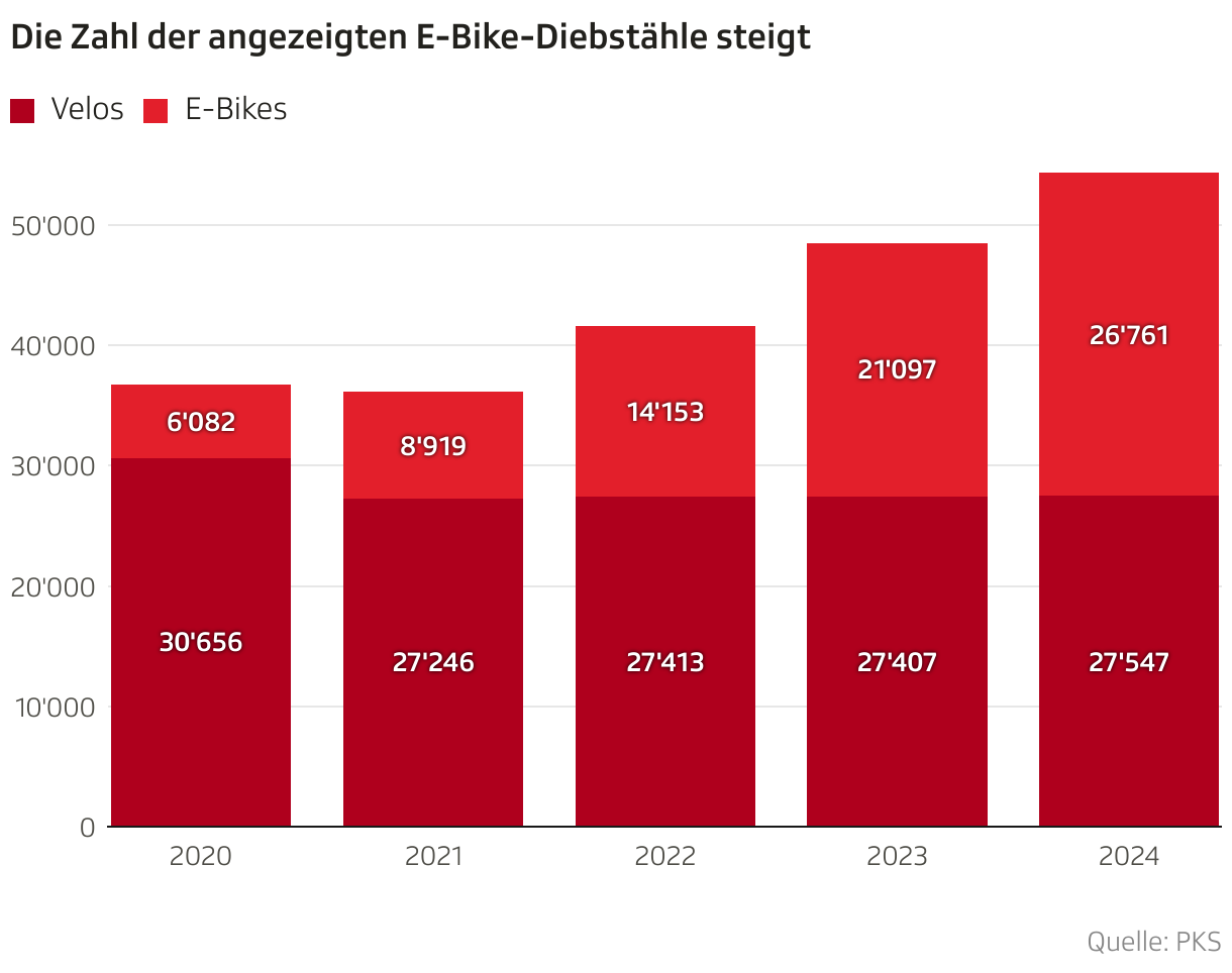 Die Zahl der angezeigten E-Bike-Diebstähle steigt (Säulendiagramm (gestapelt))