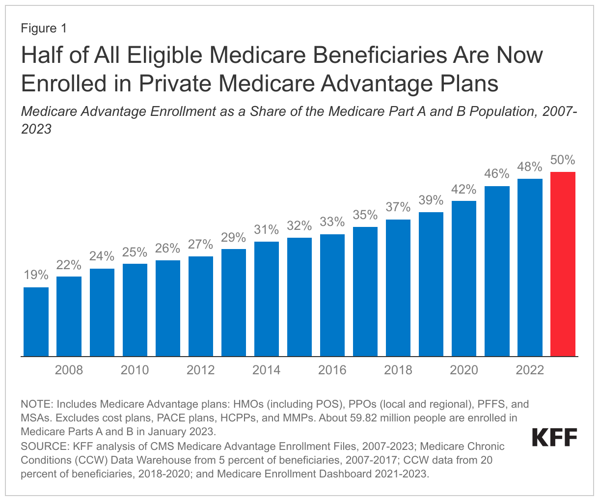 Half of All Eligible Medicare Beneficiaries Are Now Enrolled in Private Medicare Advantage Plans data chart