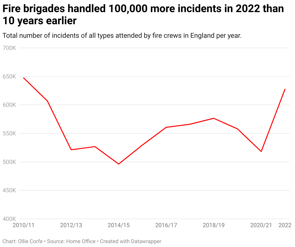 Fire crew incidents per year.