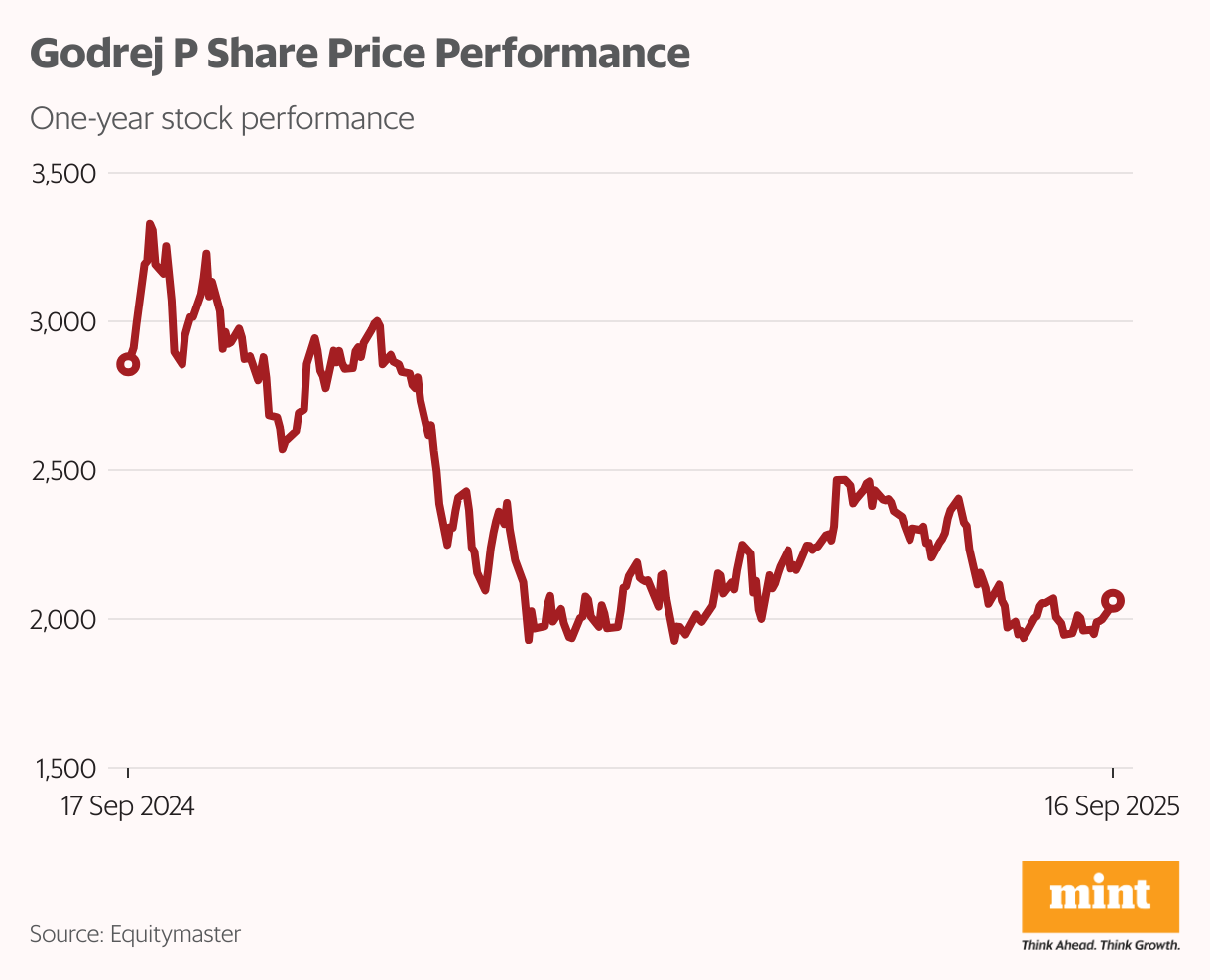 Godrej P Share Price Performance (Line chart)