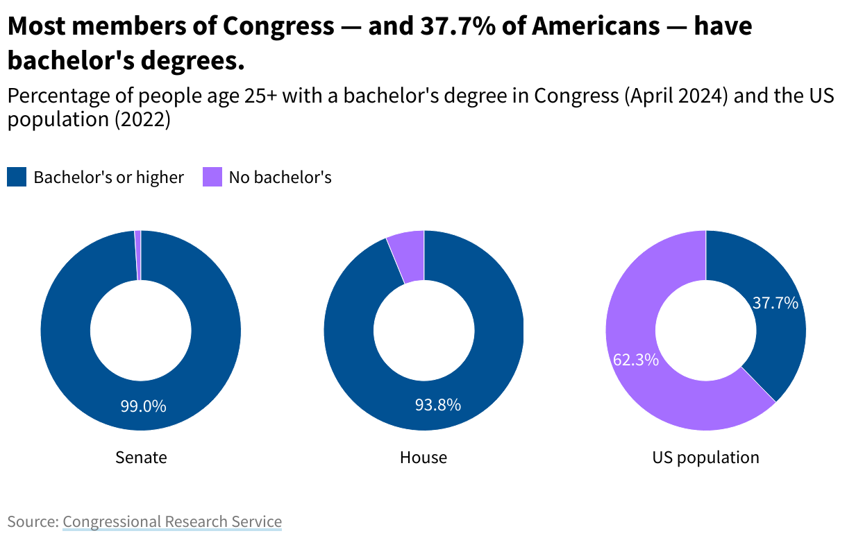 Three donut charts showing percentage of people age 25+ with a bachelor's degree for the Senate (99.0%), House (93.8%), and the US population (37.7%).
