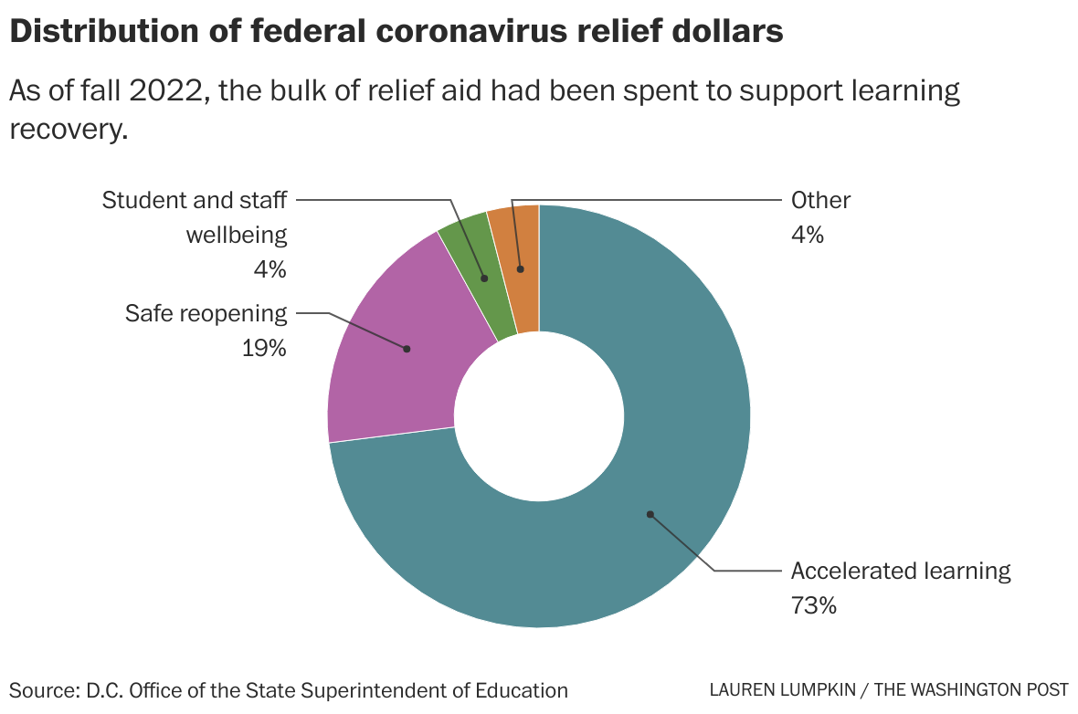 5 charts tracking D.C.’s schools rocky road to recovery - The ...