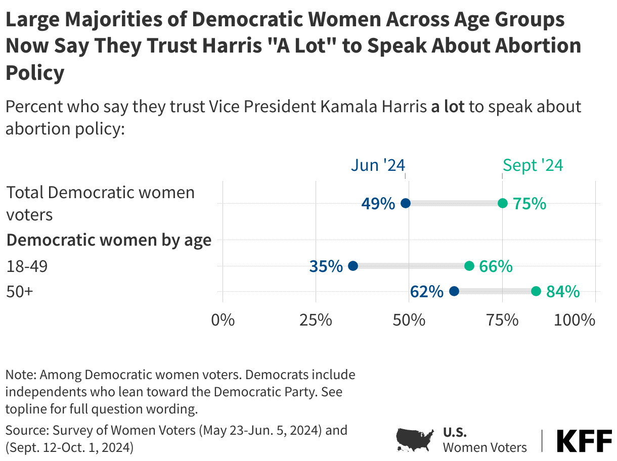 Large Majorities of Democratic Women Across Age Groups Now Say They Trust Harris "A Lot" to Speak About Abortion Policy data chart