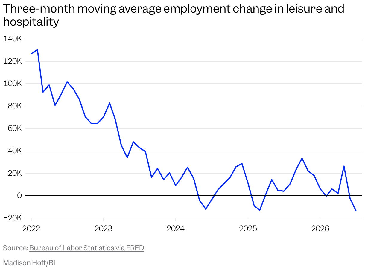 Line chart of the three-month moving average employment change in leisure and hospitality
