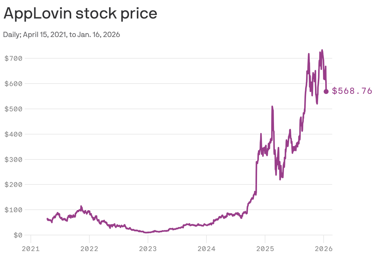 A line chart that tracks AppLovin Corporation’s daily stock price from April 15, 2021, to January 16, 2026. The price stayed roughly below $100 with some fluctuation from 2021 to late 2024, when it skyrocketed, climbing to $648 in January 2026. It closed at $548.76 on January 16, 2026.