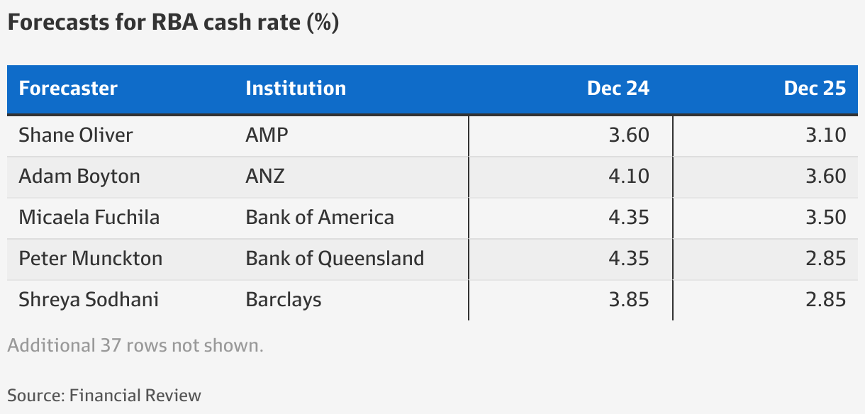 RBA interest rates survey Most economists tip bank to cut cash rate in