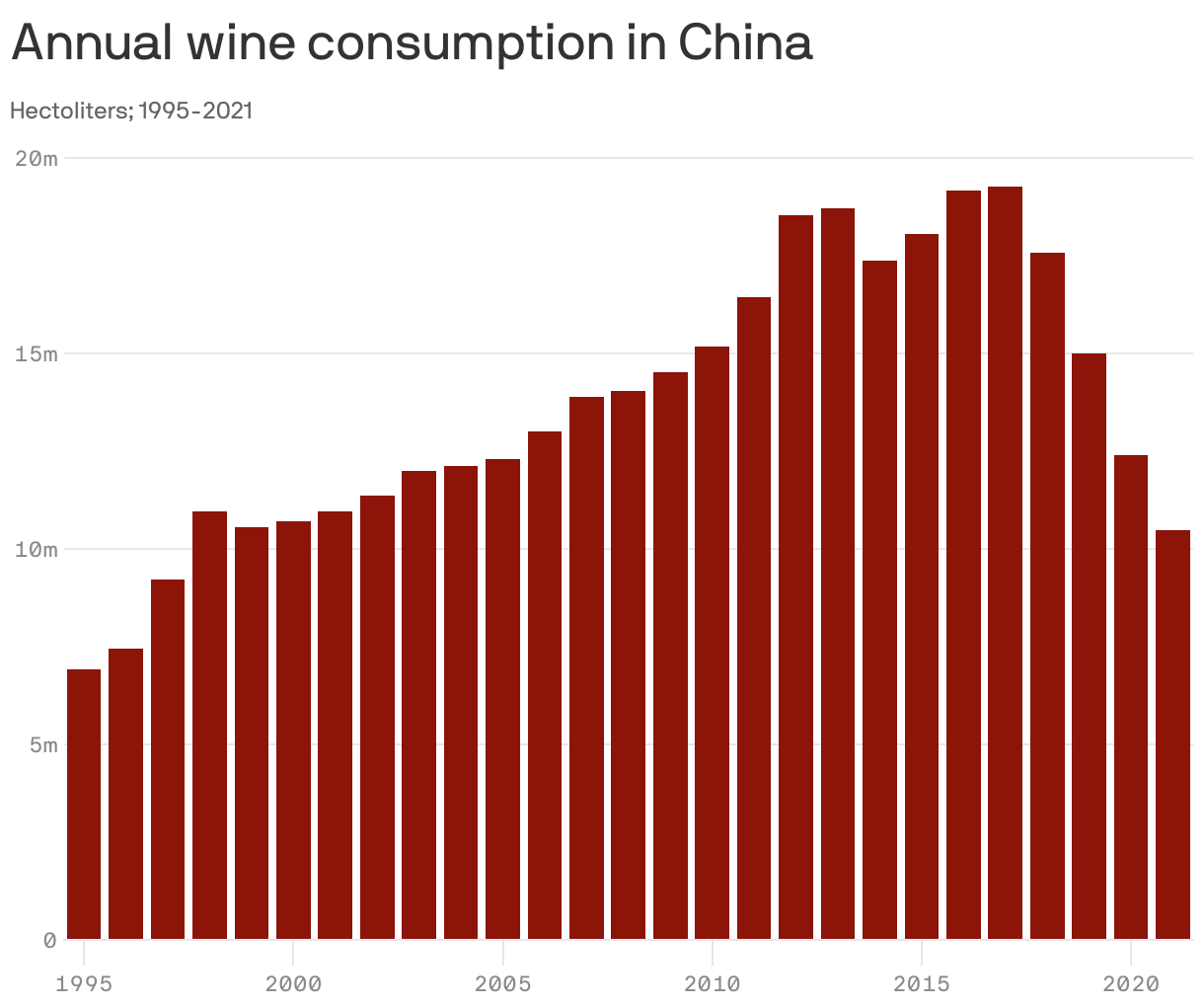 Annual wine consumption in China