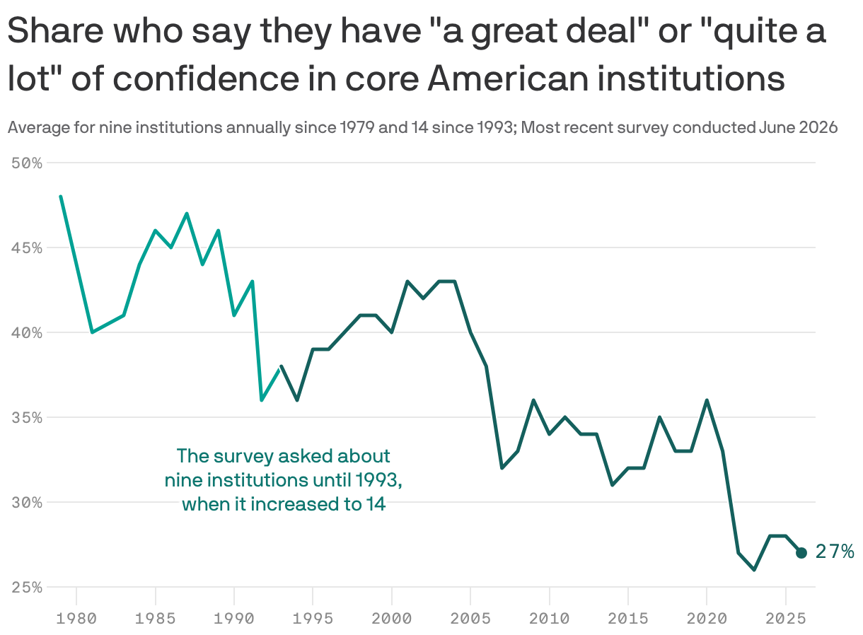 A line graph showing the percentage of Americans who have "a great deal" or "quite a lot" of confidence in core American institutions from 1979 to 2026. The confidence level peaked at around 45% in the early 2000s but has steadily declined, reaching a low of 27% in June 2026.